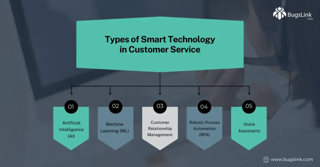Customer Service with Smart Technology
