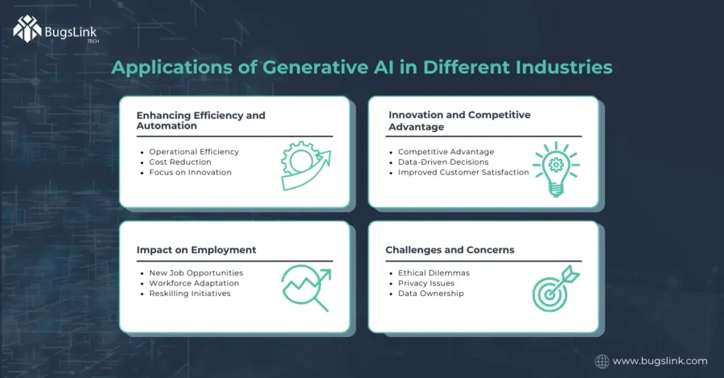 Impact of Generative AI on Industries