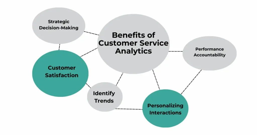 Importance of Customer Service Analytics