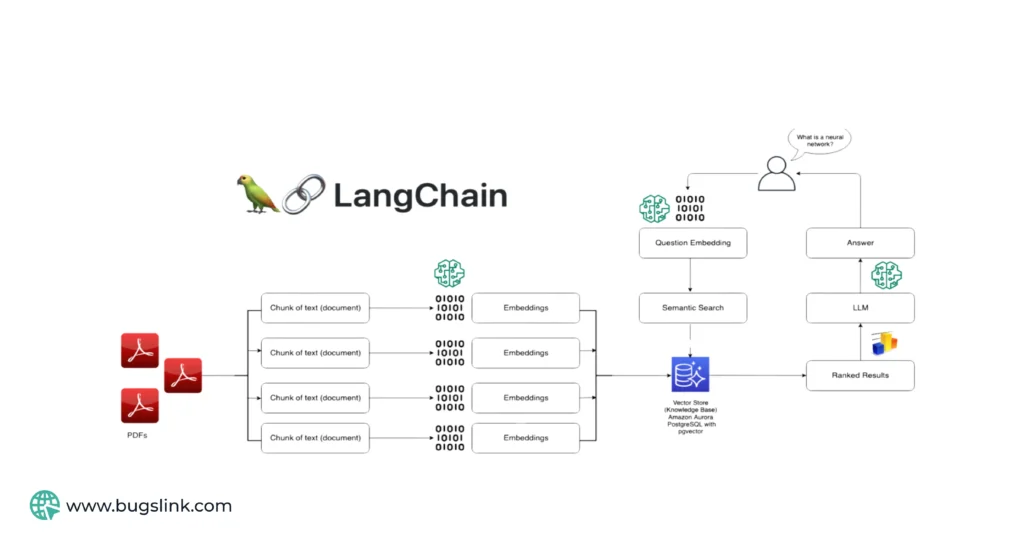 What is Langchain and How It Work