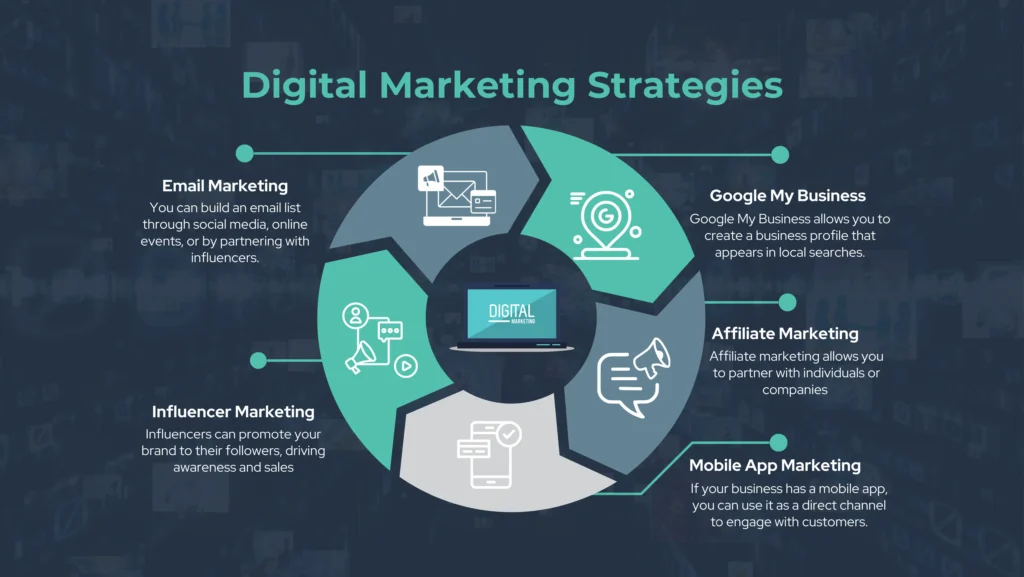 Digital Marketing Without a Website