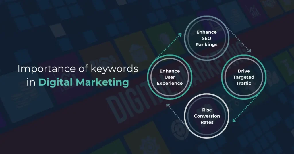 Why are keywords important for digital marketing strategy?