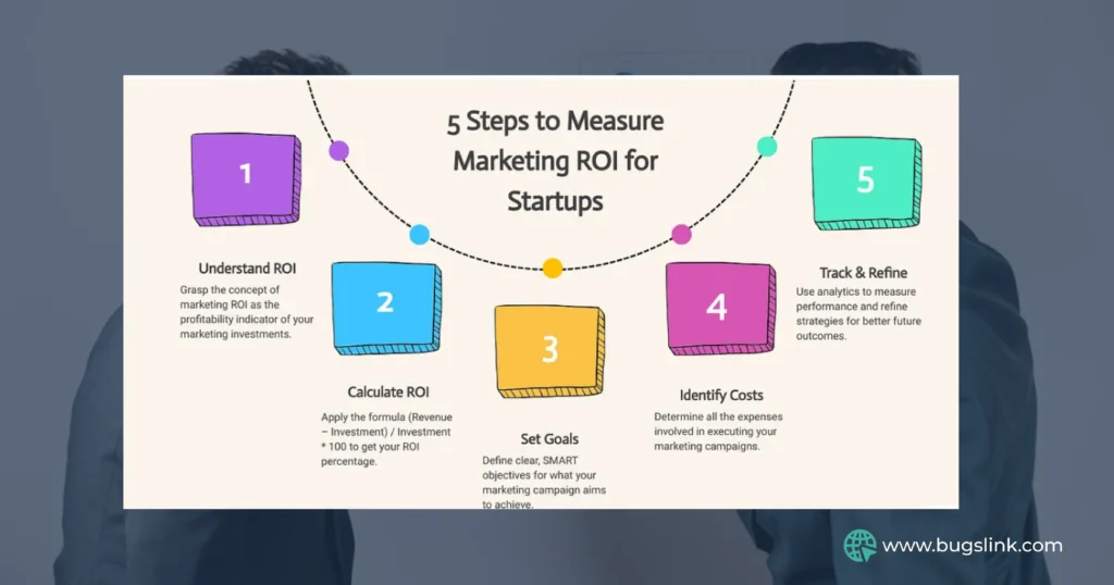 measuring the roi of b2b marketing strategy