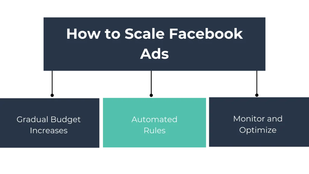 Phases to Scale Facebook Ads Successfully