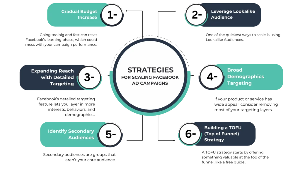 Phases to Scale Facebook Ads Successfully