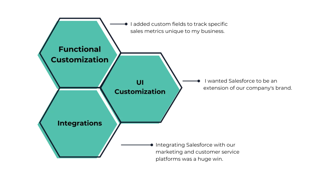 Salesforce Customization