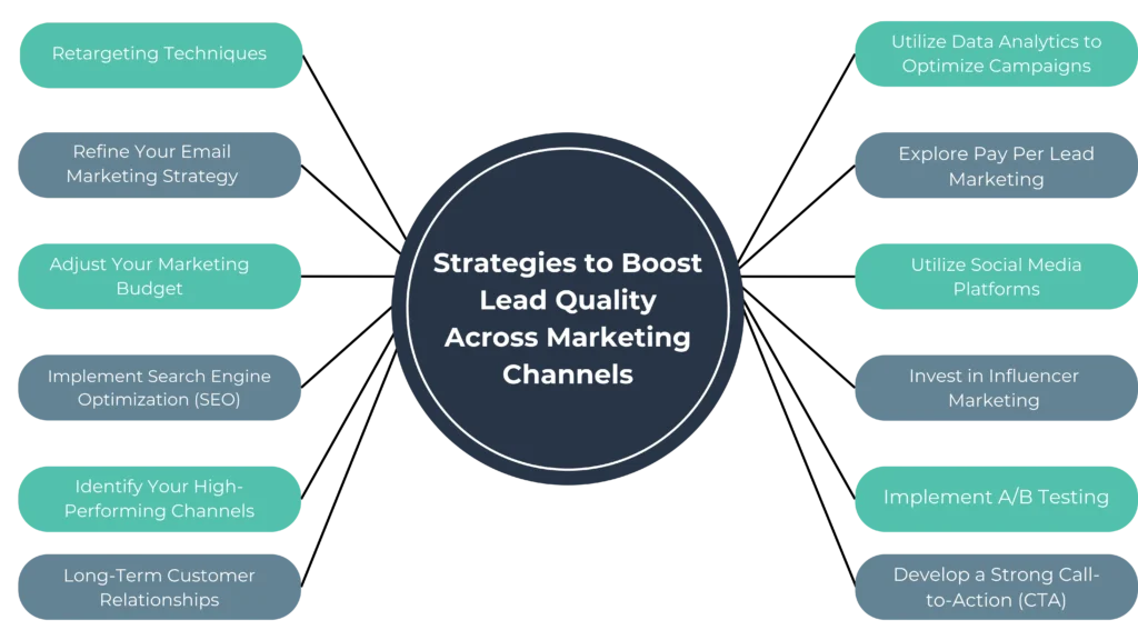 Boost Lead Quality Across Marketing Channels