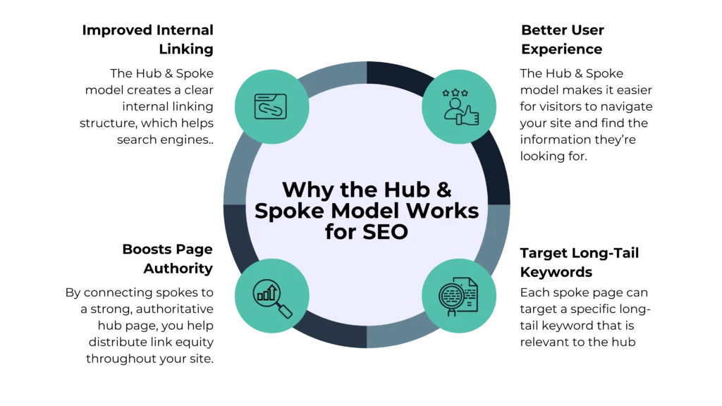 How to Use the Hub & Spoke Content Model for Better SEO