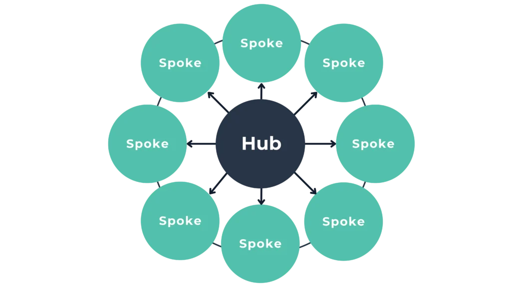 How to Use the Hub & Spoke Content Model for Better SEO