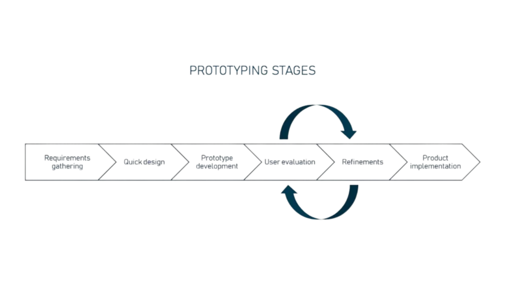 Prototyping vs. Production Development