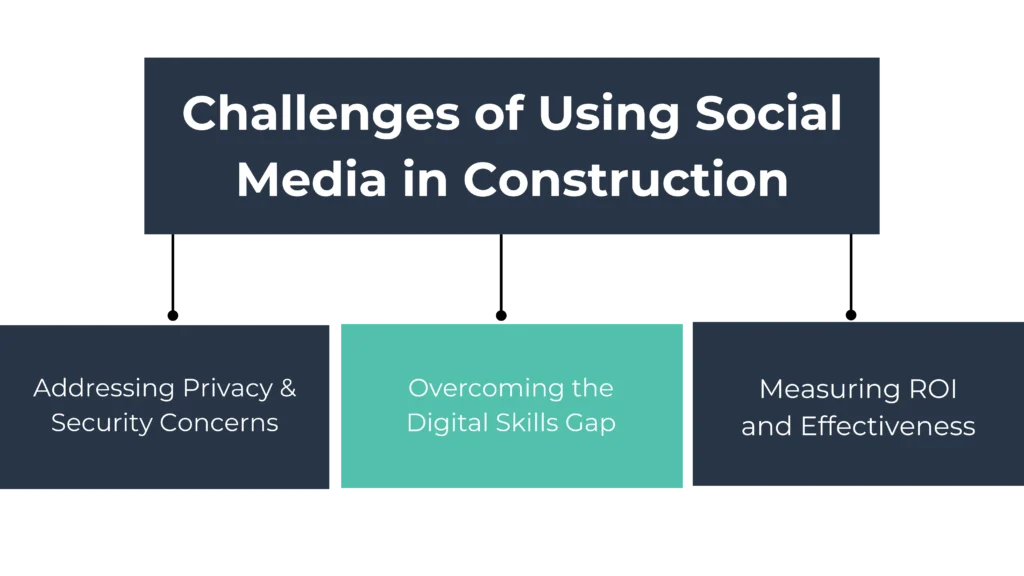 Social Media Content in Construction in 2025