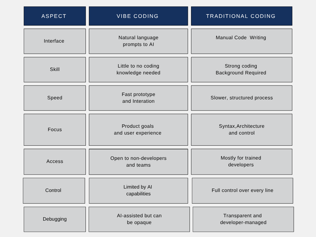 Vibe Coding Vs. Traditional Coding