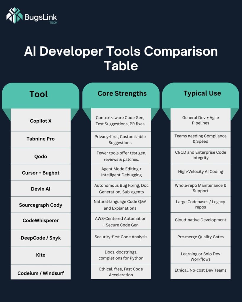 Best AI Tools for Developers